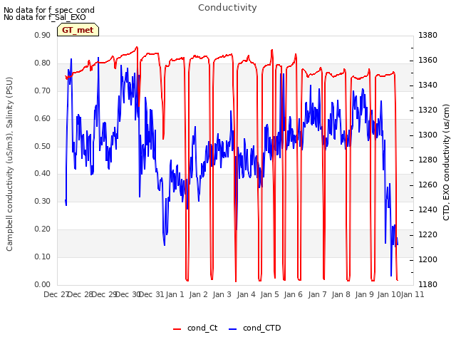 plot of Conductivity