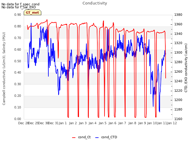 plot of Conductivity