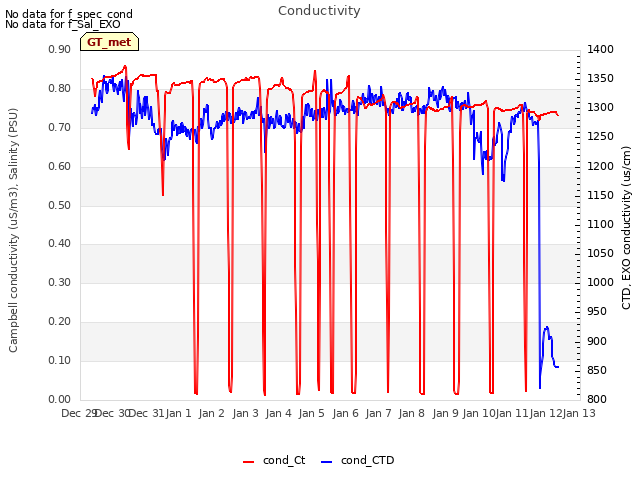 plot of Conductivity