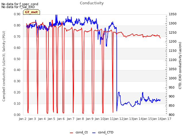 plot of Conductivity