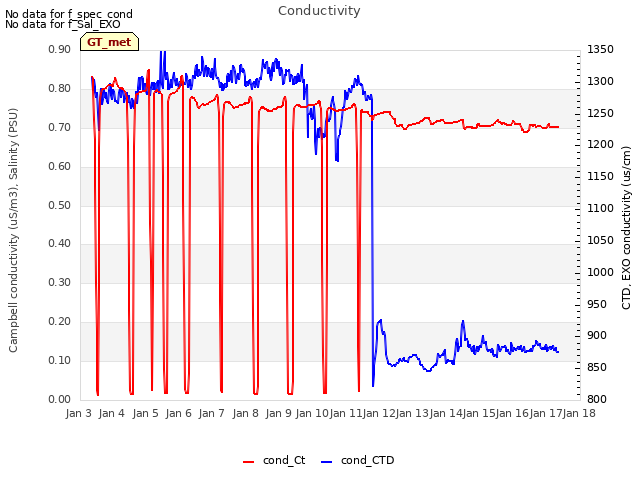 plot of Conductivity