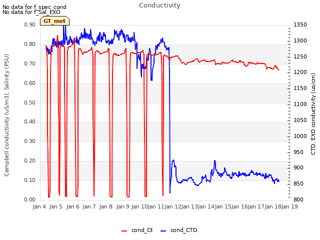 plot of Conductivity