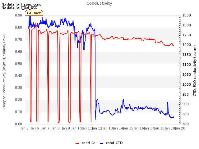 plot of Conductivity