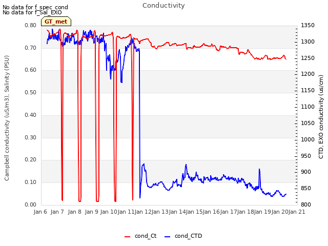 plot of Conductivity