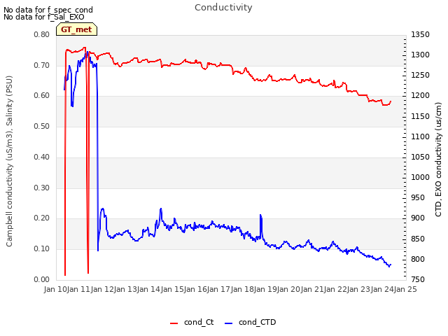 plot of Conductivity