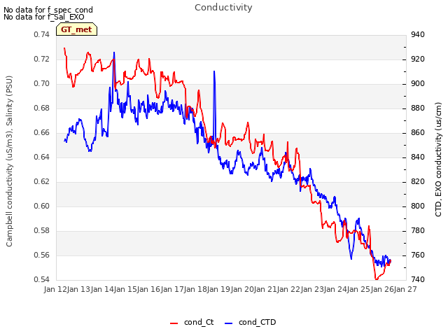 plot of Conductivity