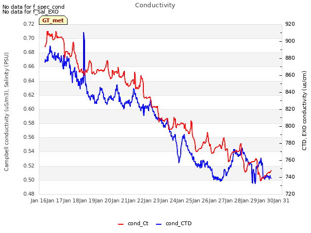 plot of Conductivity