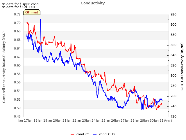 plot of Conductivity