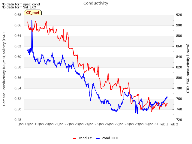 plot of Conductivity