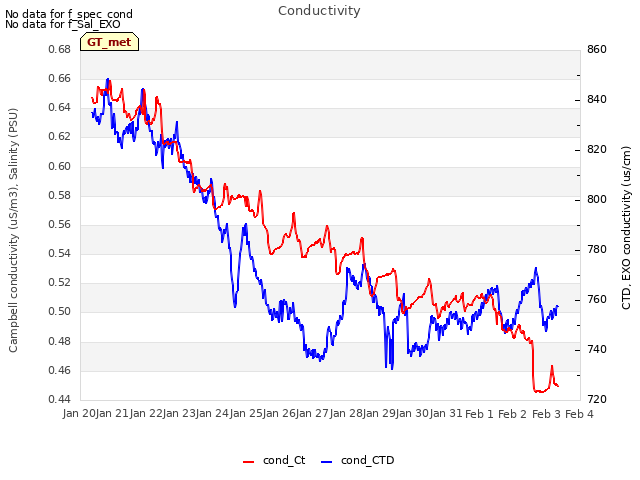 plot of Conductivity