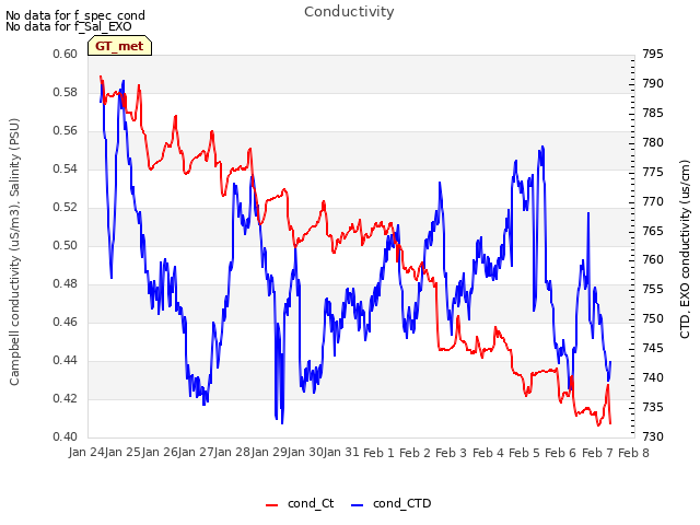 plot of Conductivity