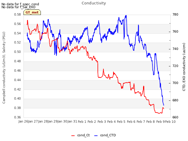 plot of Conductivity