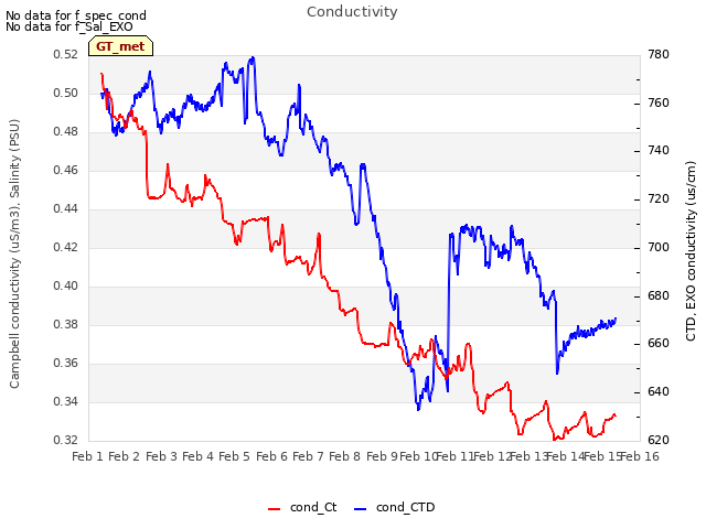 plot of Conductivity