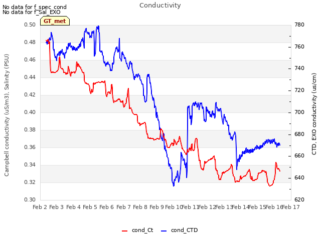 plot of Conductivity