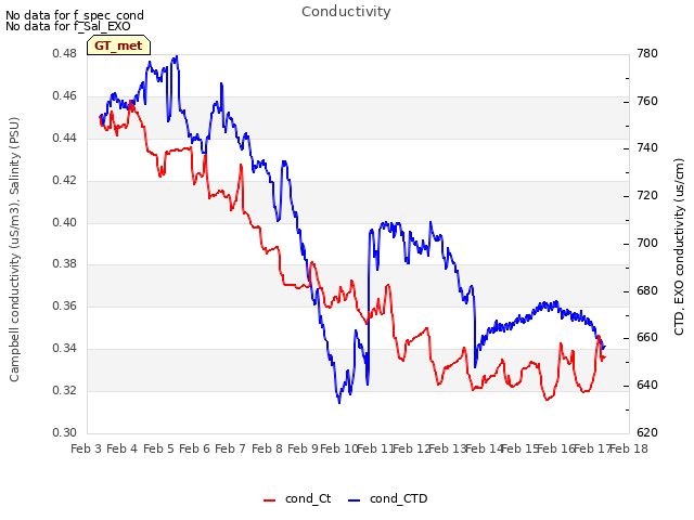 plot of Conductivity