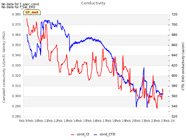 plot of Conductivity