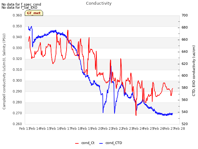 plot of Conductivity