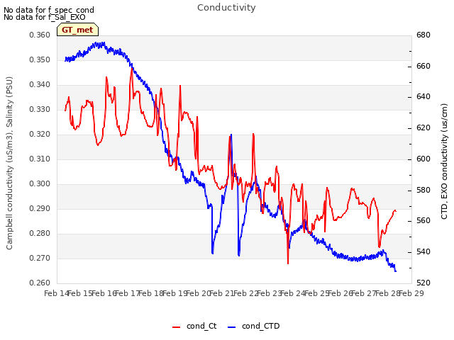 plot of Conductivity