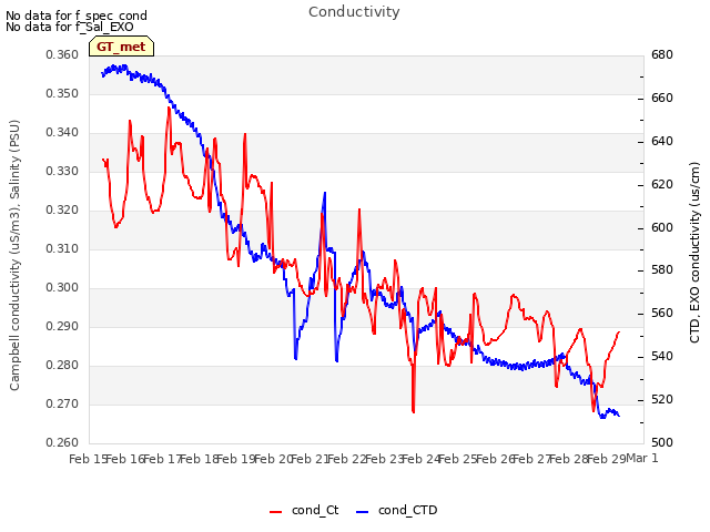 plot of Conductivity