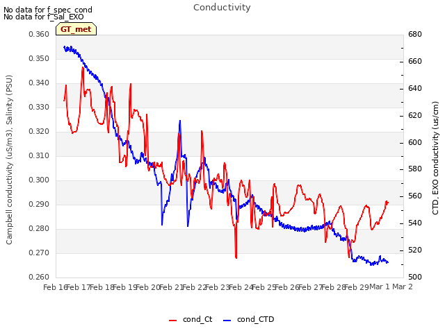 plot of Conductivity