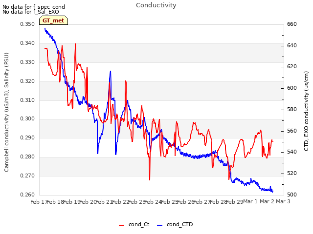 plot of Conductivity