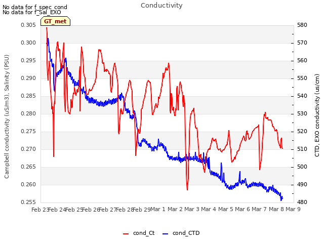 plot of Conductivity