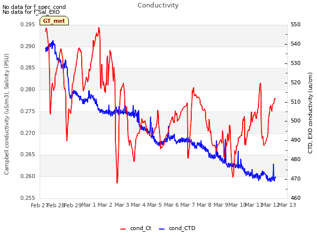 plot of Conductivity