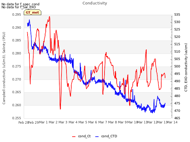 plot of Conductivity