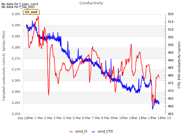 plot of Conductivity