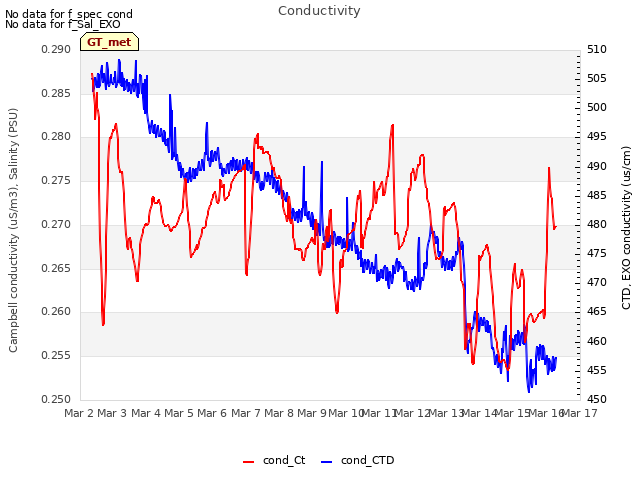 plot of Conductivity