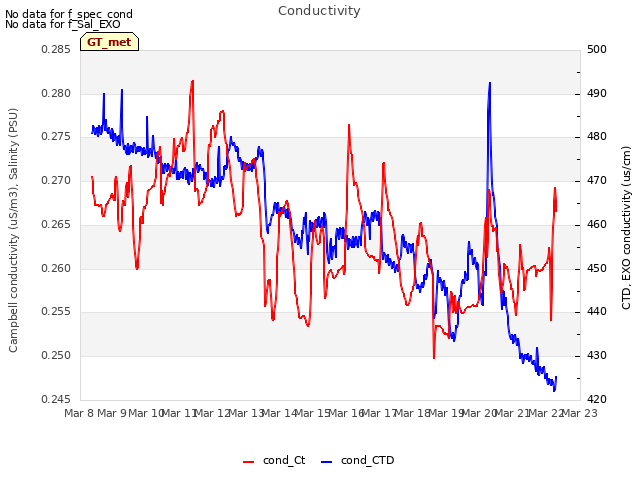 plot of Conductivity