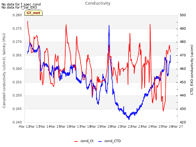 plot of Conductivity