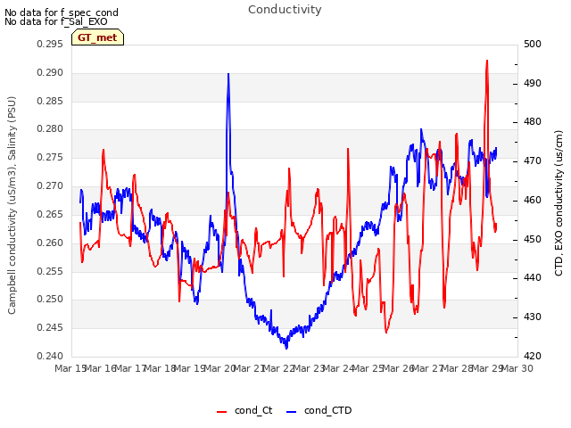 plot of Conductivity