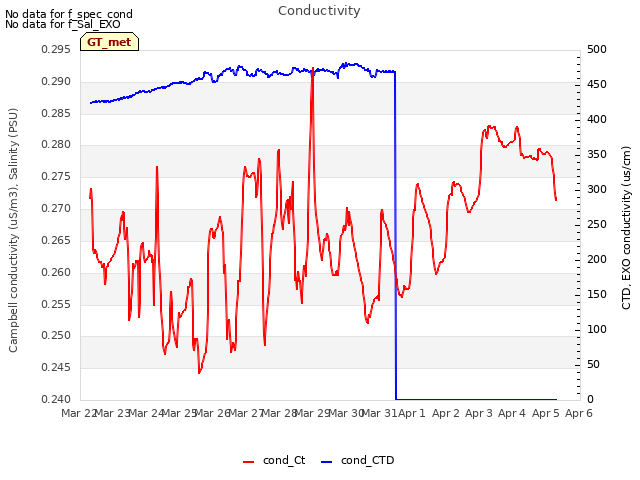 plot of Conductivity