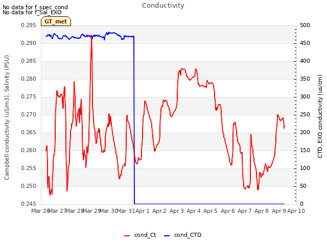 plot of Conductivity