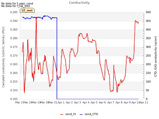 plot of Conductivity