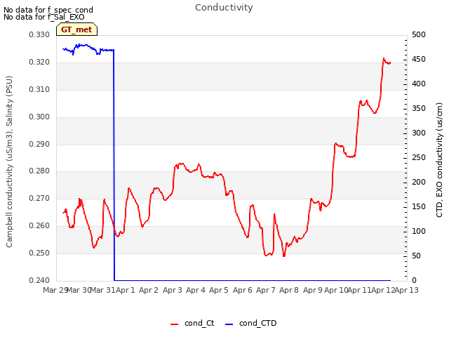 plot of Conductivity