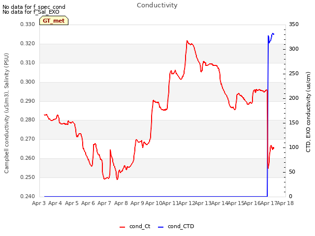 plot of Conductivity