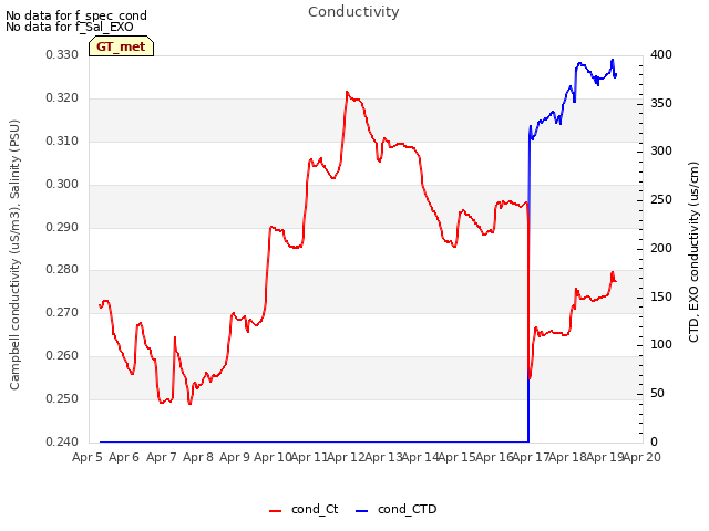 plot of Conductivity