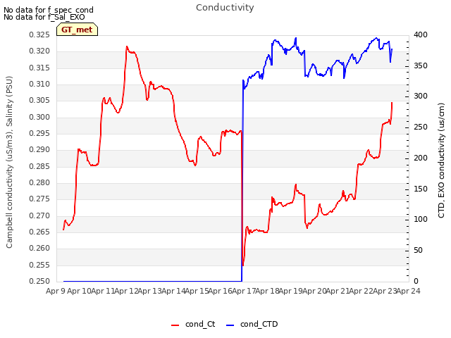 plot of Conductivity