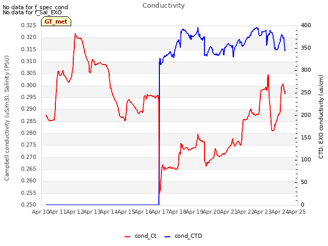 plot of Conductivity