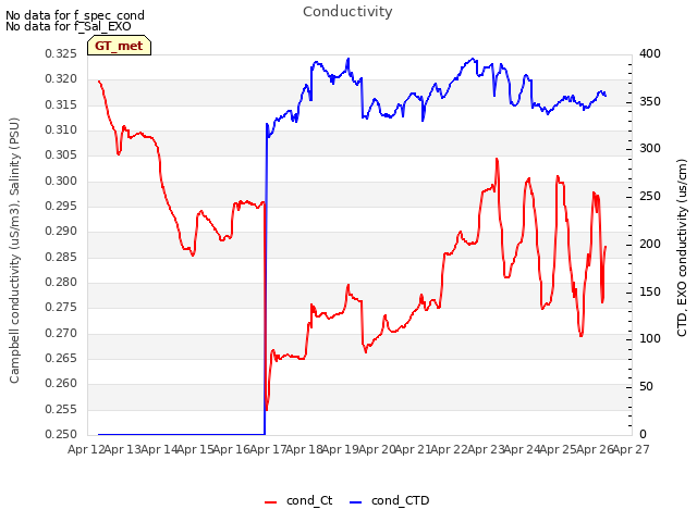 plot of Conductivity