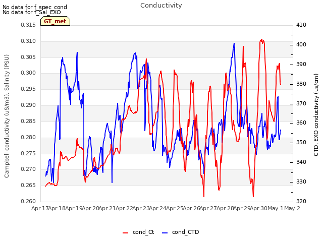 plot of Conductivity