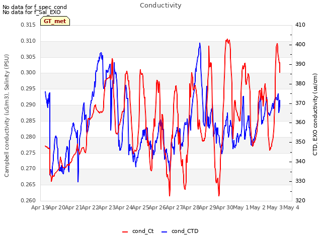 plot of Conductivity