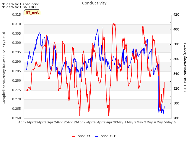 plot of Conductivity