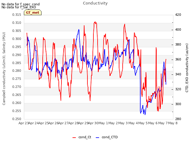 plot of Conductivity