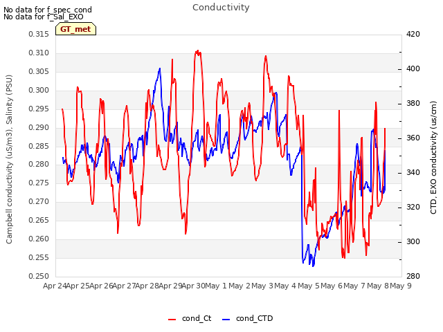 plot of Conductivity