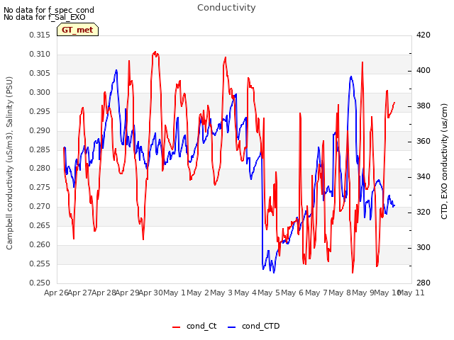 plot of Conductivity