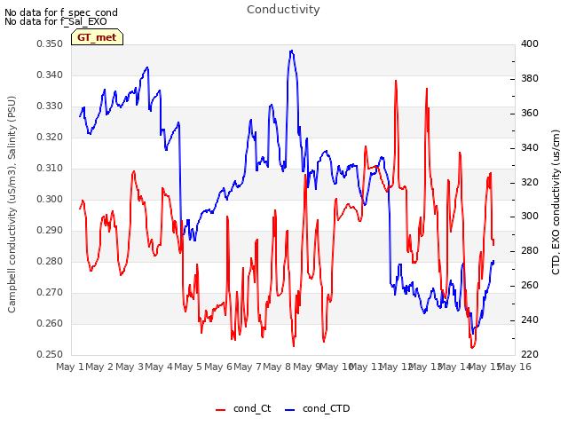 plot of Conductivity