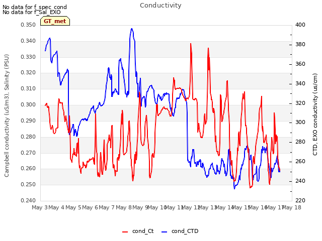 plot of Conductivity